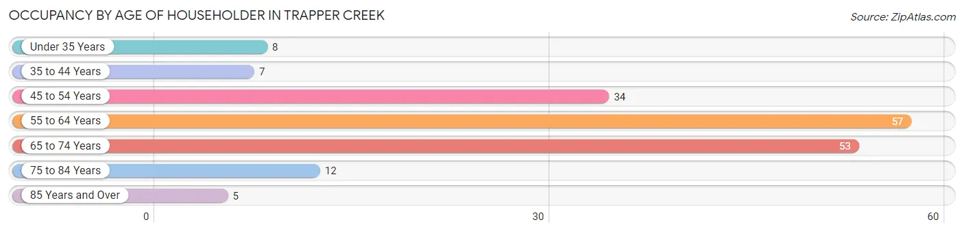 Occupancy by Age of Householder in Trapper Creek