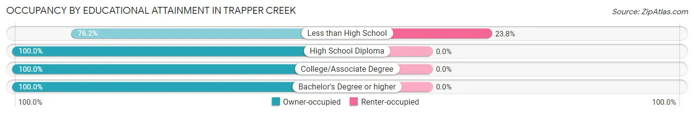 Occupancy by Educational Attainment in Trapper Creek