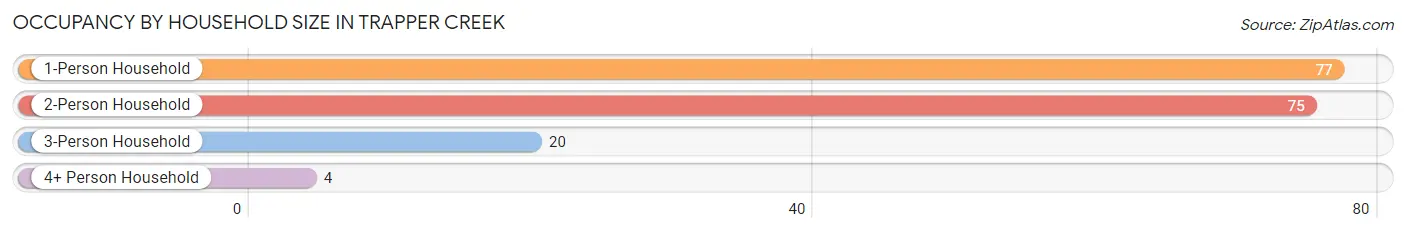 Occupancy by Household Size in Trapper Creek