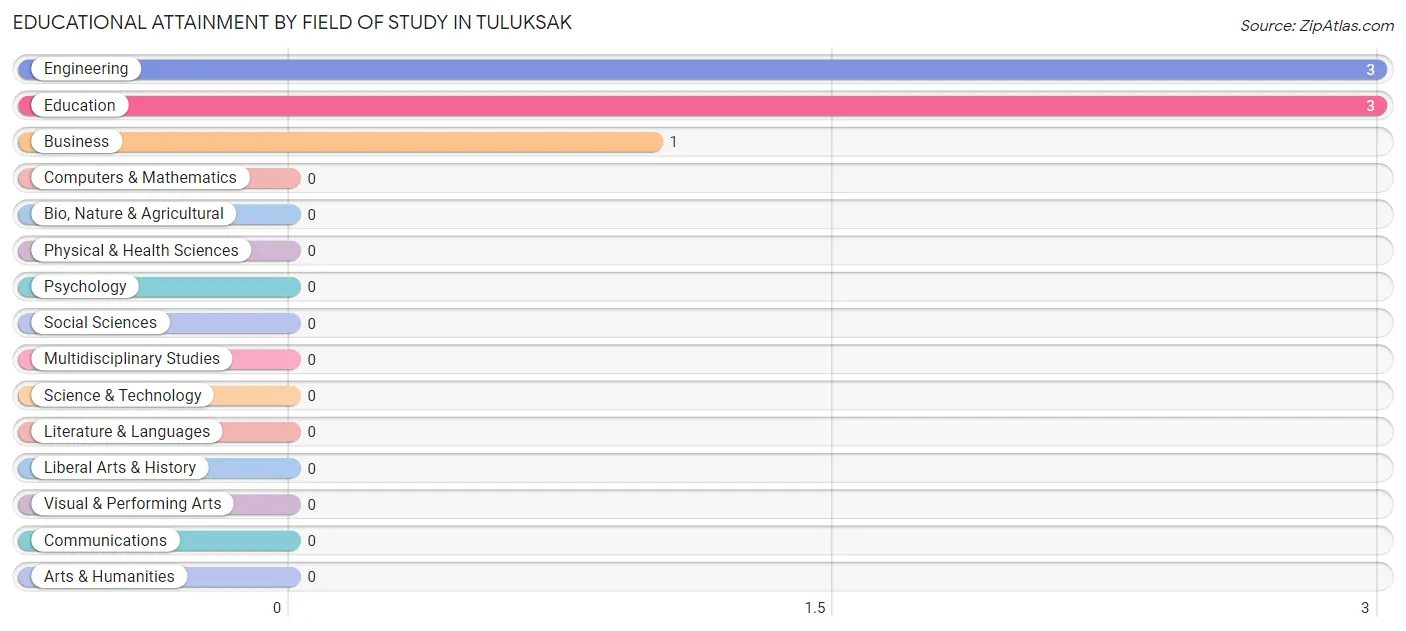 Educational Attainment by Field of Study in Tuluksak