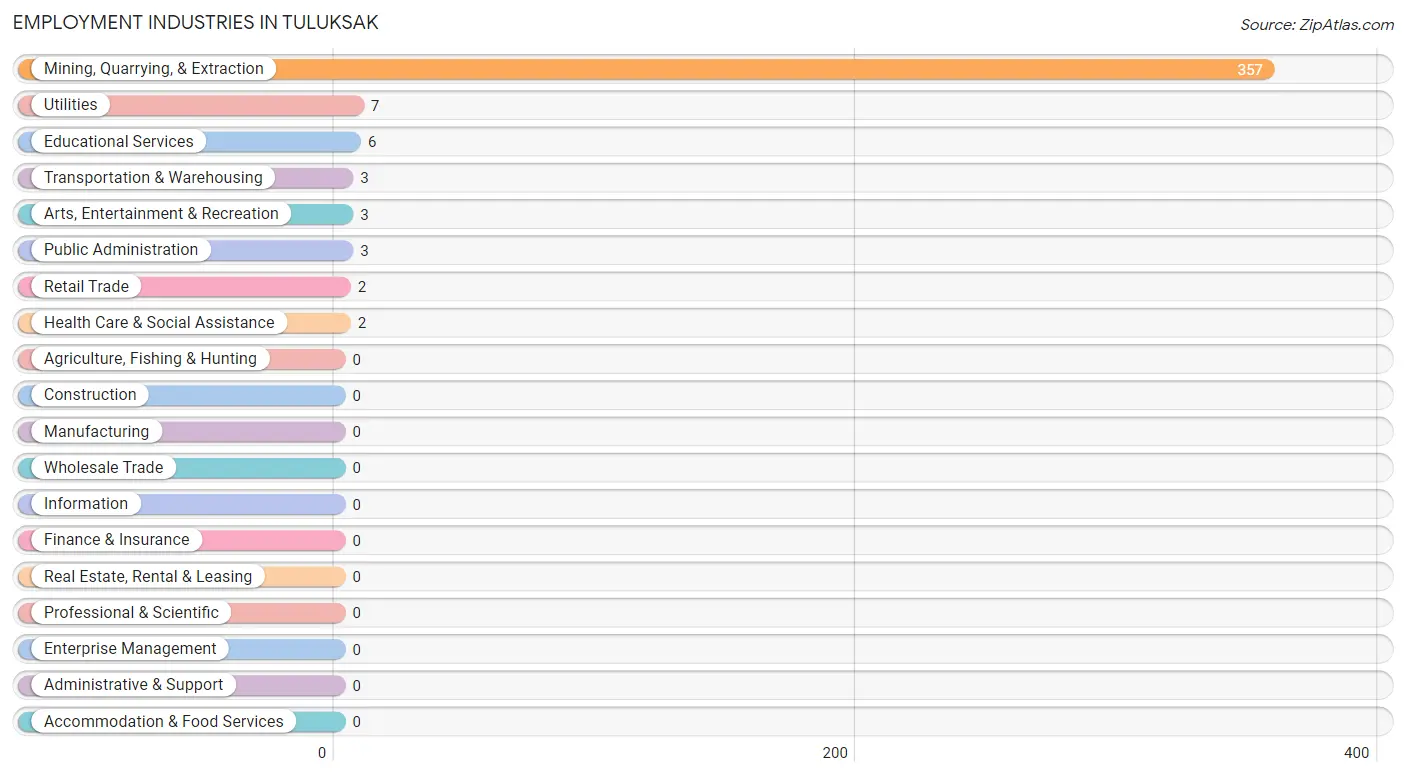 Employment Industries in Tuluksak