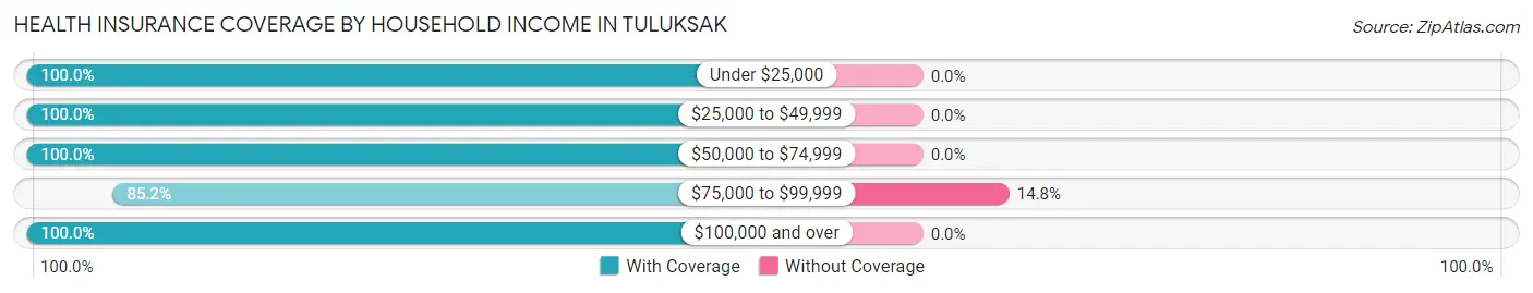 Health Insurance Coverage by Household Income in Tuluksak
