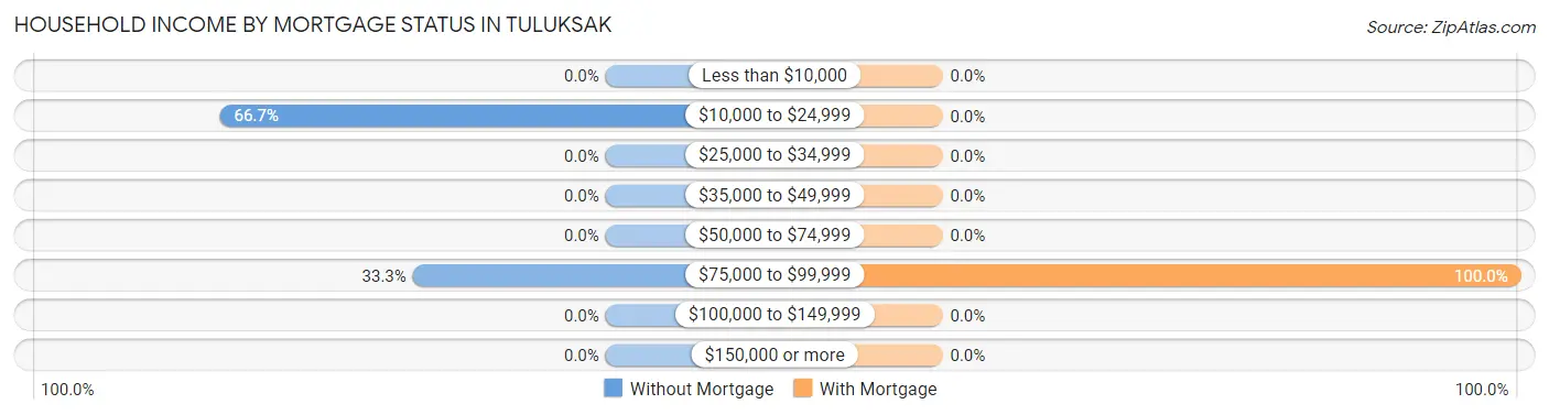 Household Income by Mortgage Status in Tuluksak