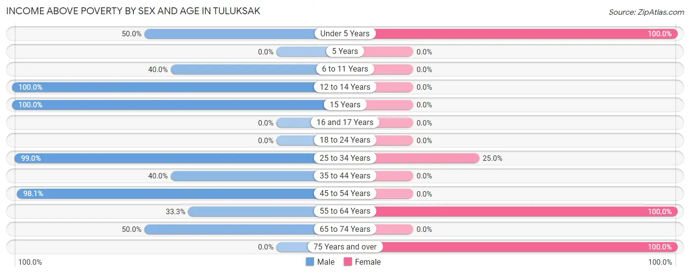 Income Above Poverty by Sex and Age in Tuluksak
