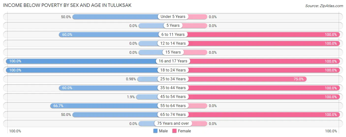 Income Below Poverty by Sex and Age in Tuluksak
