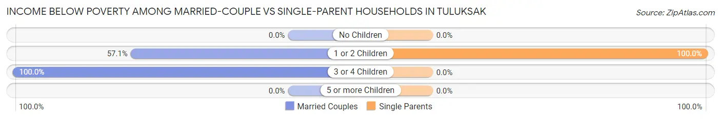 Income Below Poverty Among Married-Couple vs Single-Parent Households in Tuluksak
