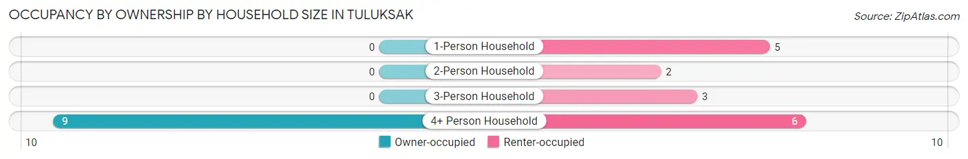 Occupancy by Ownership by Household Size in Tuluksak