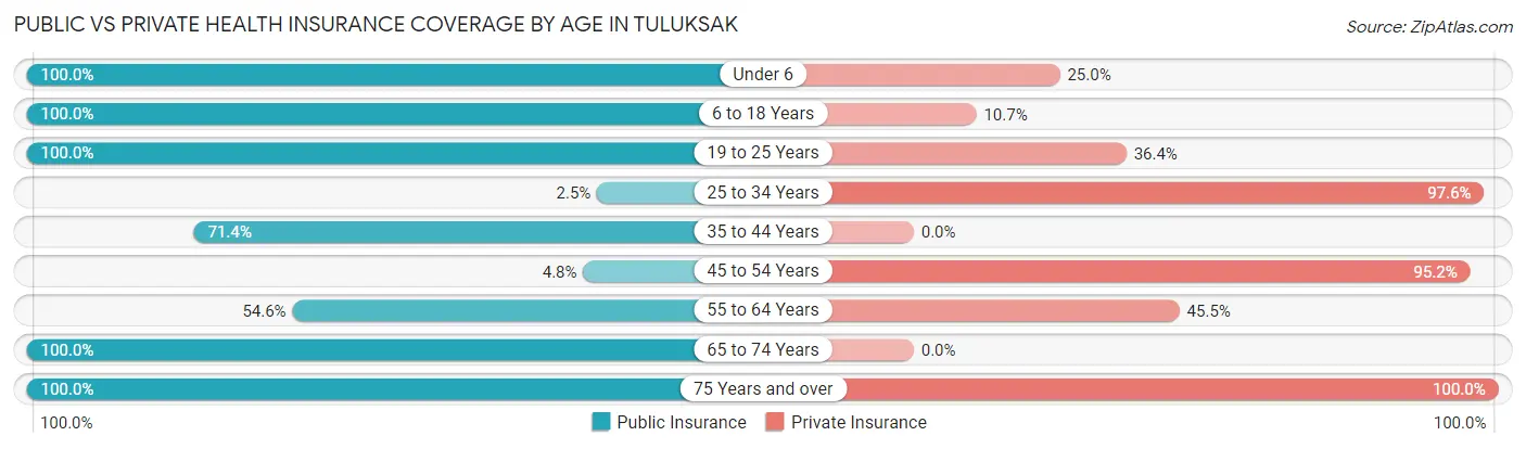 Public vs Private Health Insurance Coverage by Age in Tuluksak