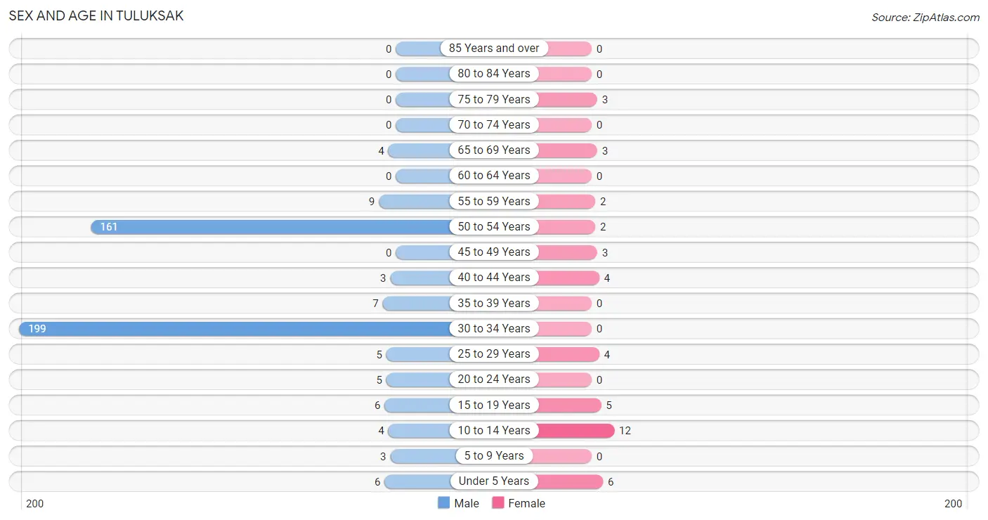 Sex and Age in Tuluksak