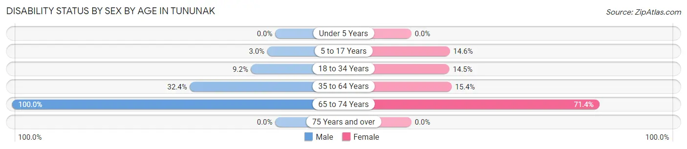 Disability Status by Sex by Age in Tununak