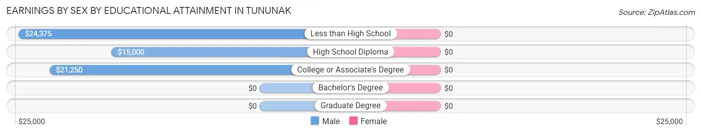 Earnings by Sex by Educational Attainment in Tununak