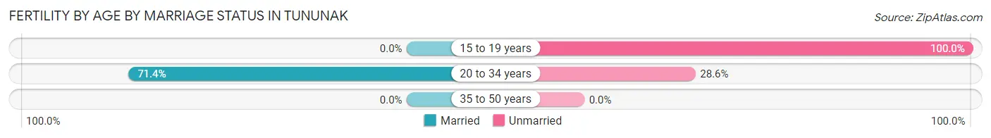 Female Fertility by Age by Marriage Status in Tununak