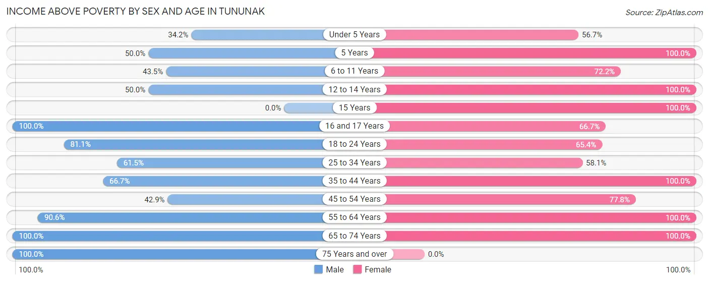 Income Above Poverty by Sex and Age in Tununak