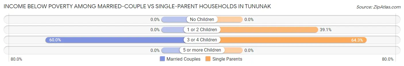 Income Below Poverty Among Married-Couple vs Single-Parent Households in Tununak