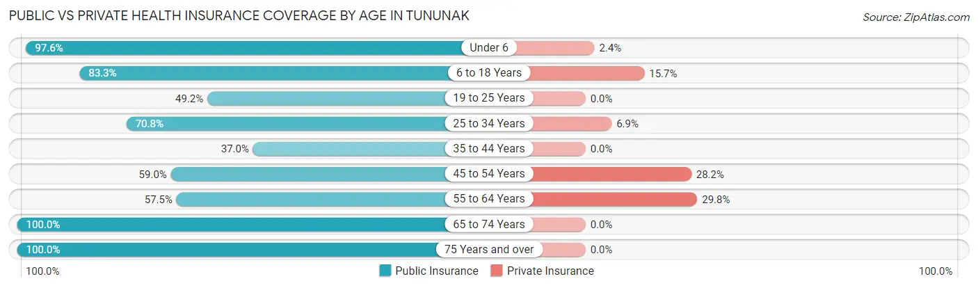 Public vs Private Health Insurance Coverage by Age in Tununak