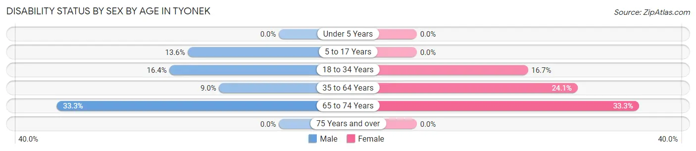 Disability Status by Sex by Age in Tyonek