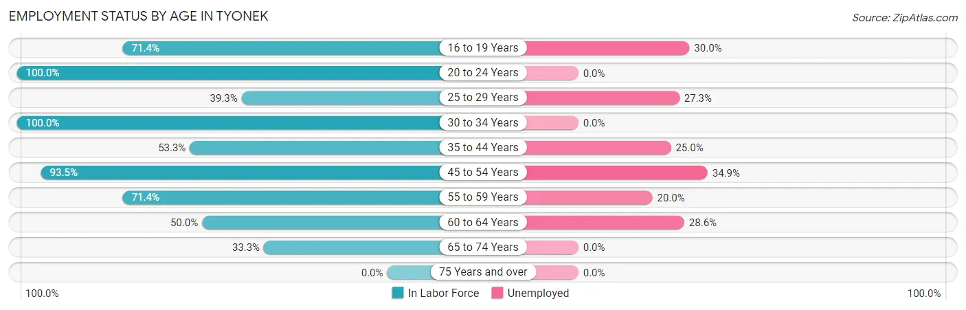 Employment Status by Age in Tyonek