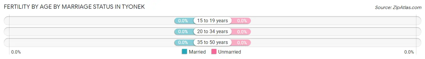 Female Fertility by Age by Marriage Status in Tyonek
