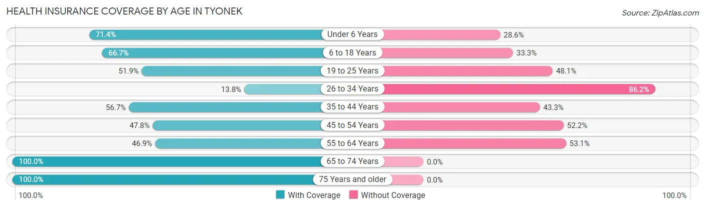 Health Insurance Coverage by Age in Tyonek