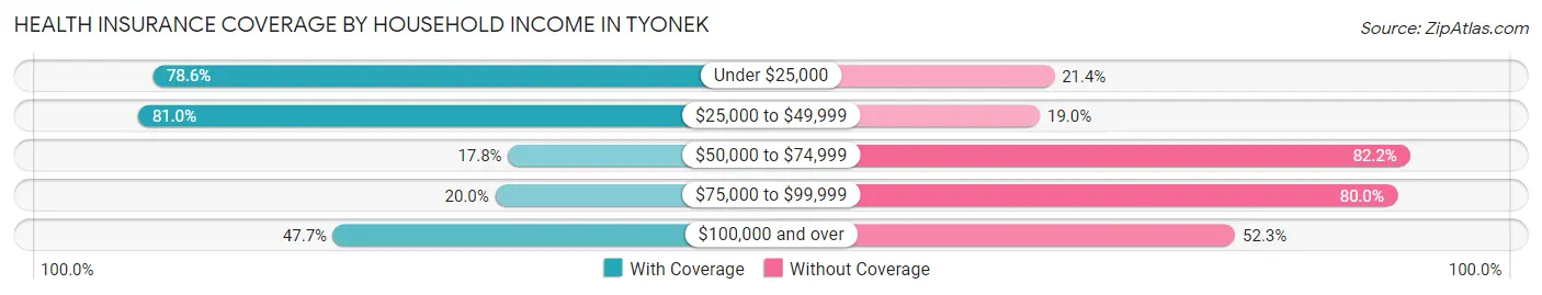 Health Insurance Coverage by Household Income in Tyonek