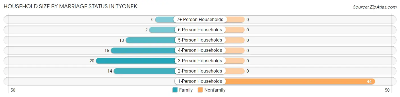 Household Size by Marriage Status in Tyonek