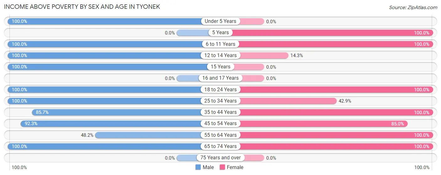 Income Above Poverty by Sex and Age in Tyonek
