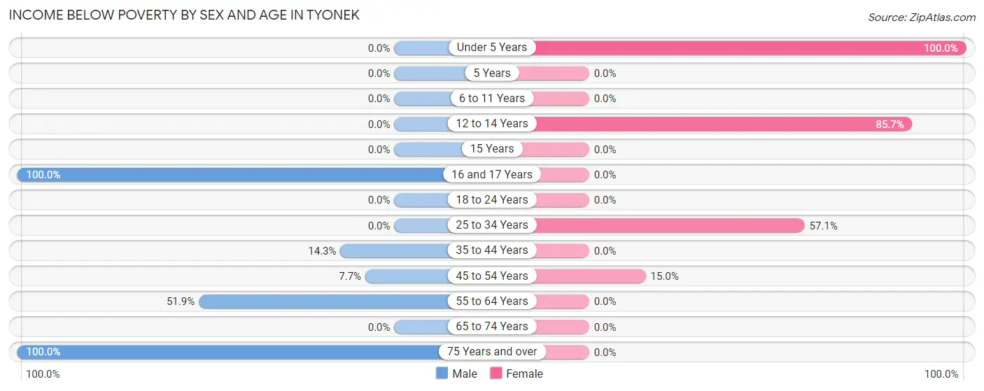 Income Below Poverty by Sex and Age in Tyonek