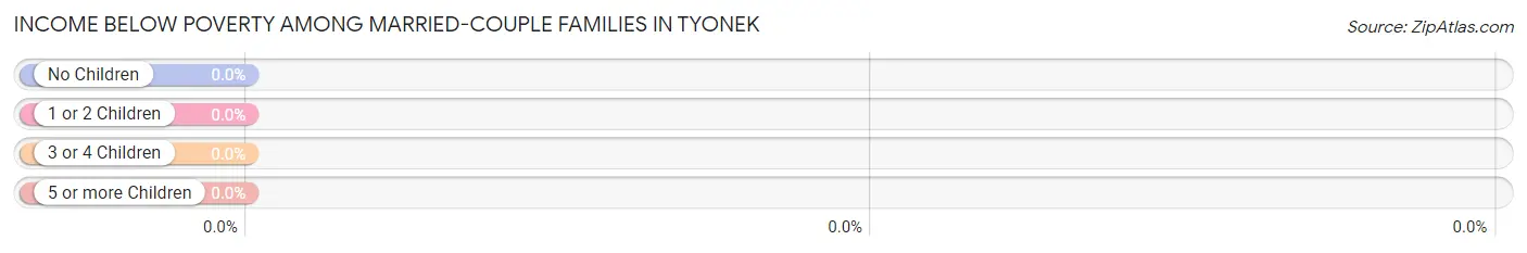 Income Below Poverty Among Married-Couple Families in Tyonek