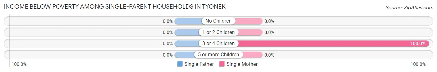 Income Below Poverty Among Single-Parent Households in Tyonek
