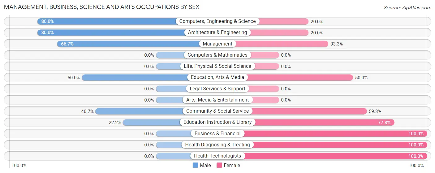 Management, Business, Science and Arts Occupations by Sex in Tyonek