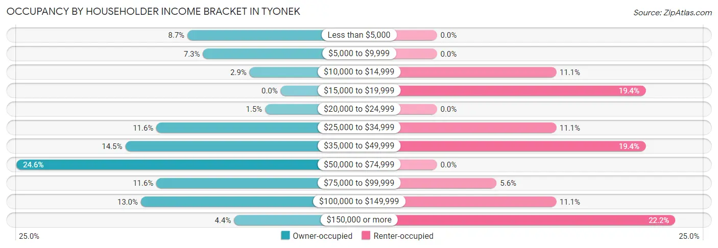 Occupancy by Householder Income Bracket in Tyonek