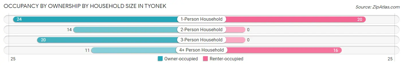 Occupancy by Ownership by Household Size in Tyonek