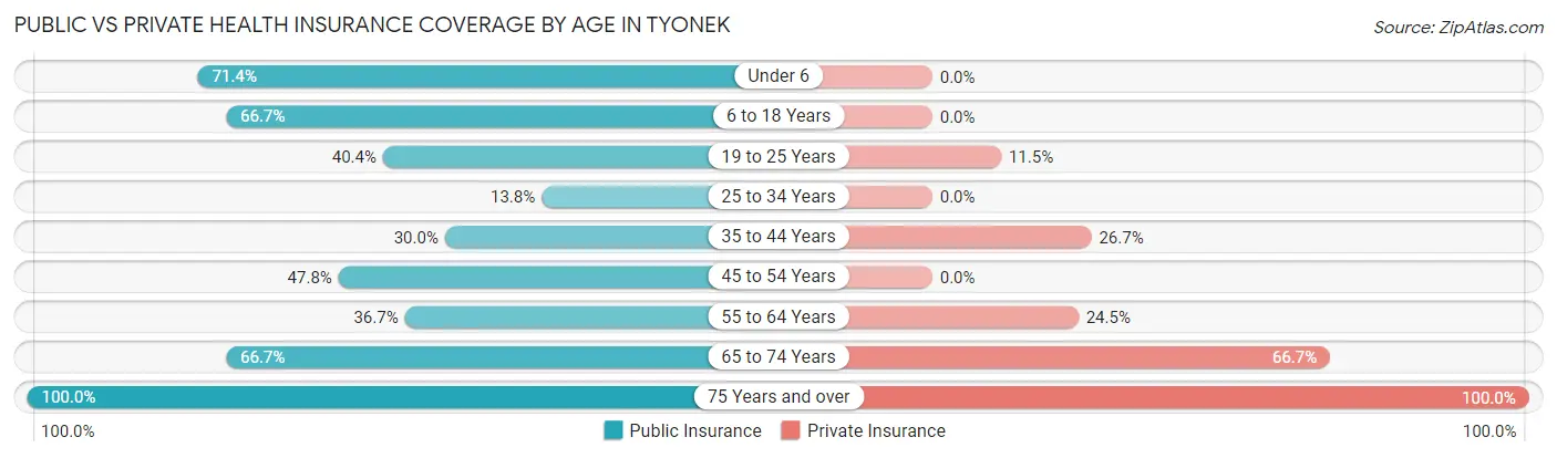 Public vs Private Health Insurance Coverage by Age in Tyonek