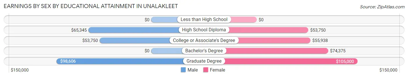 Earnings by Sex by Educational Attainment in Unalakleet