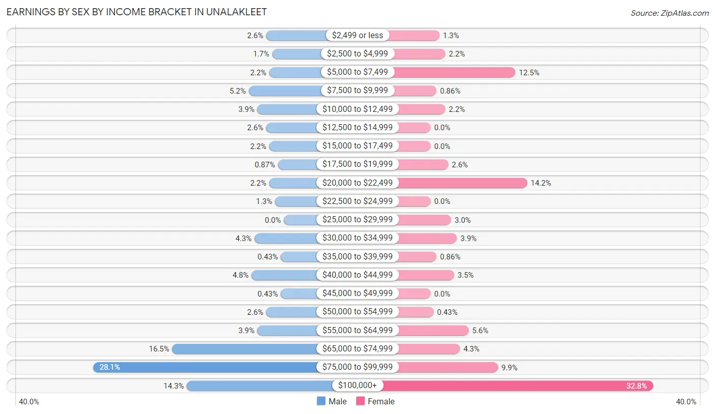 Earnings by Sex by Income Bracket in Unalakleet