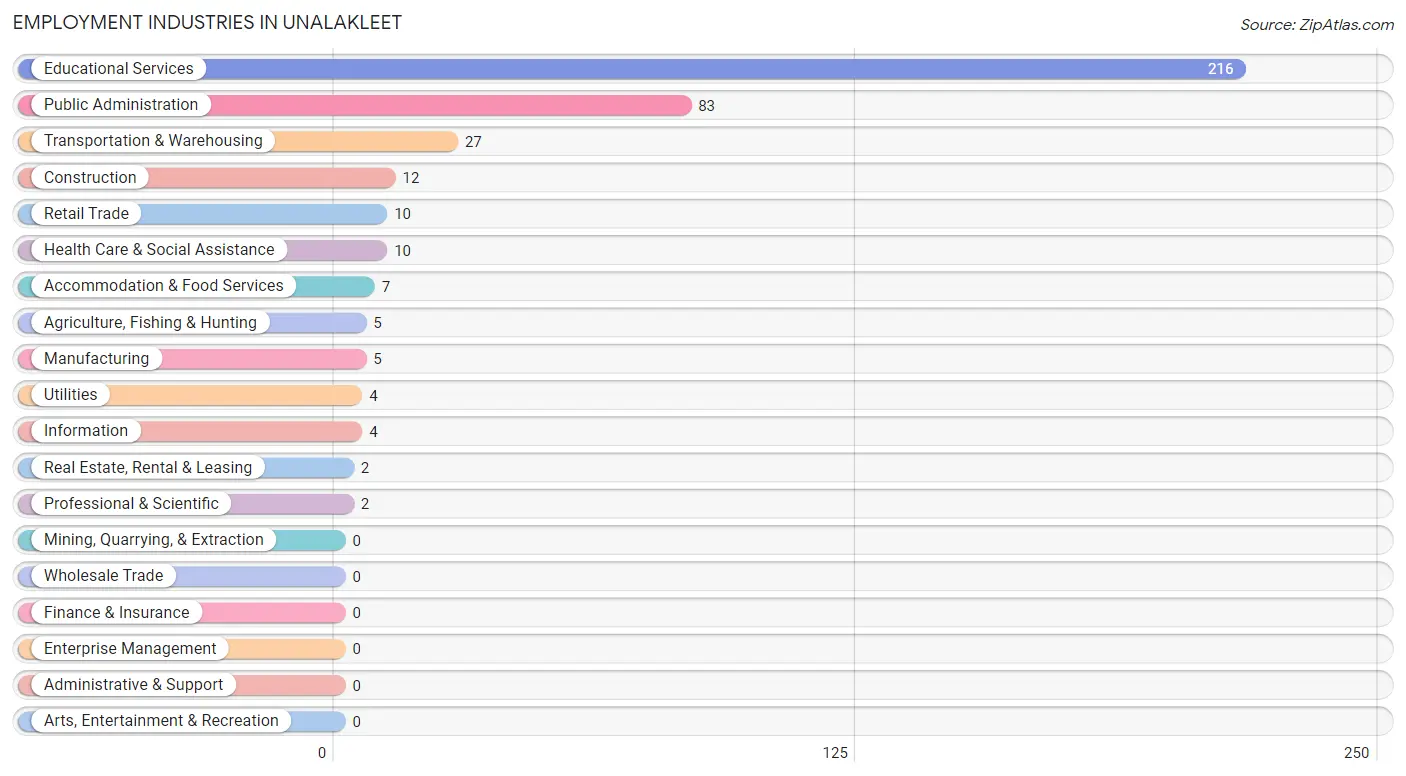 Employment Industries in Unalakleet