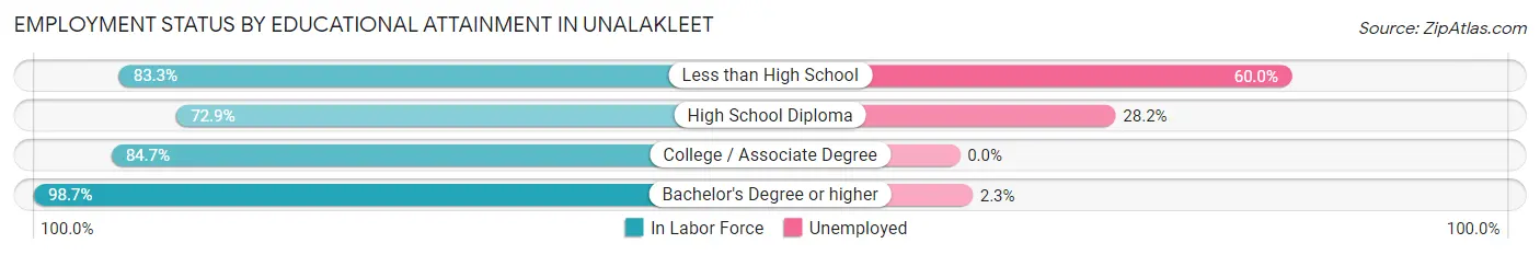 Employment Status by Educational Attainment in Unalakleet