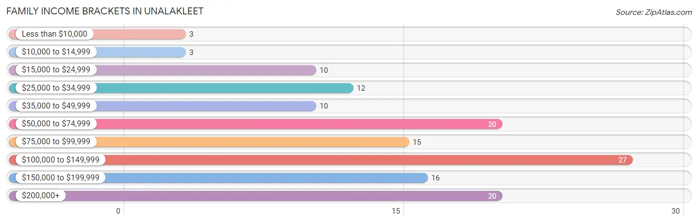 Family Income Brackets in Unalakleet