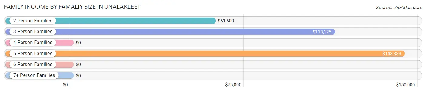 Family Income by Famaliy Size in Unalakleet