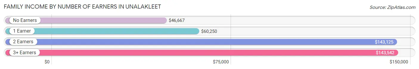 Family Income by Number of Earners in Unalakleet