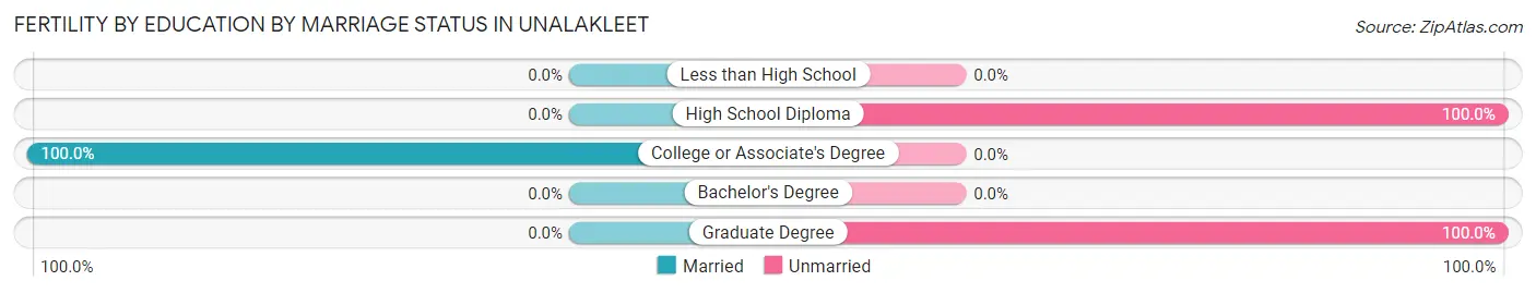 Female Fertility by Education by Marriage Status in Unalakleet