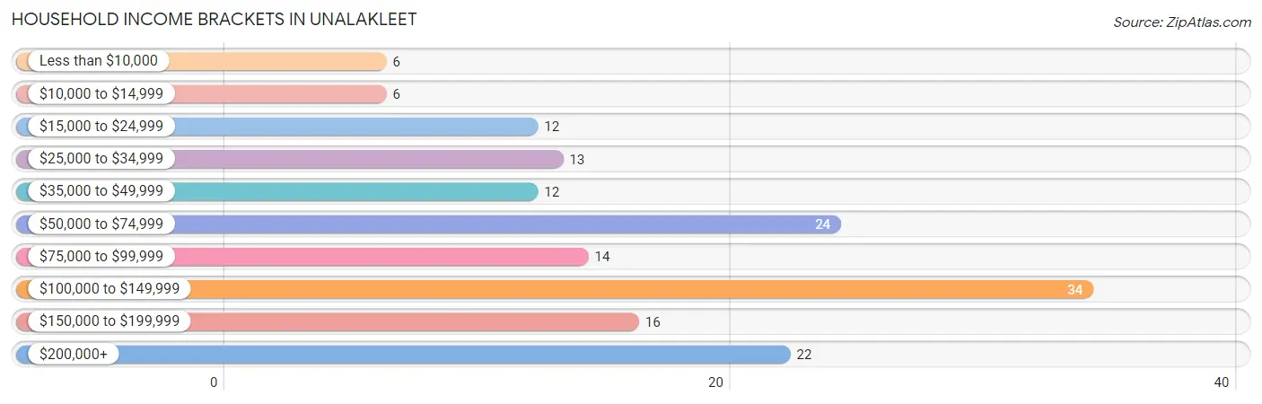 Household Income Brackets in Unalakleet
