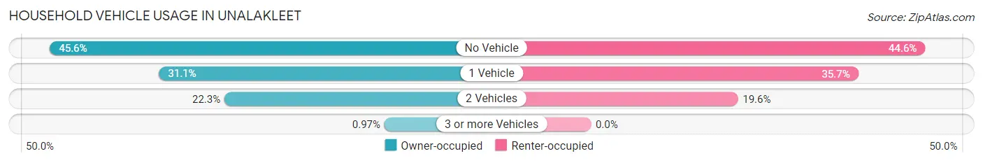 Household Vehicle Usage in Unalakleet