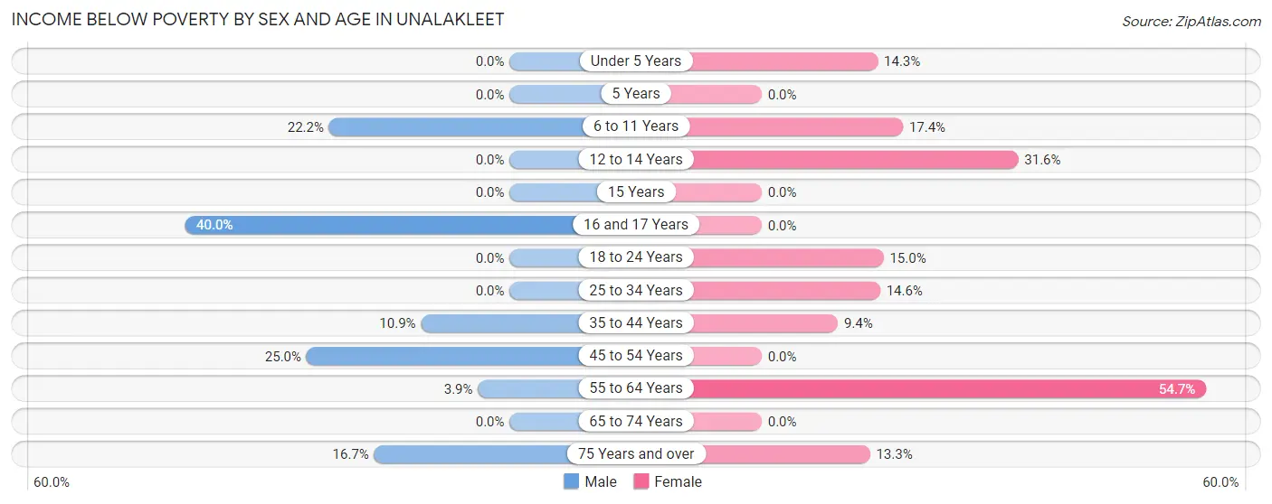 Income Below Poverty by Sex and Age in Unalakleet