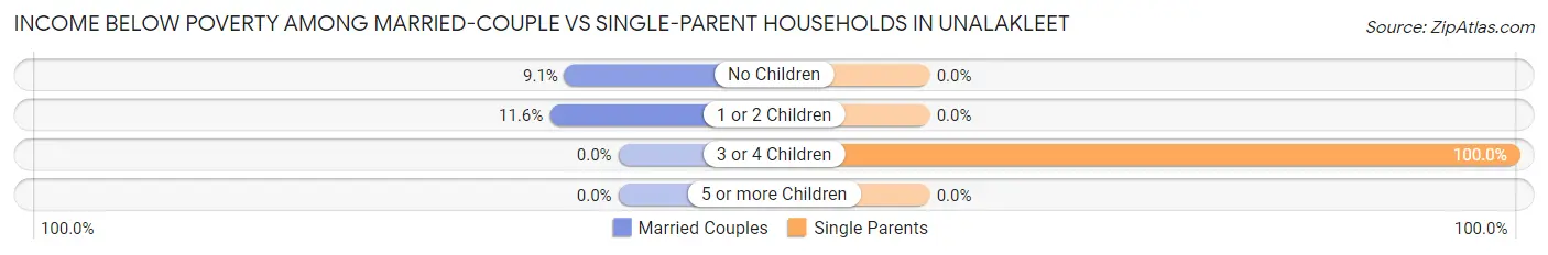 Income Below Poverty Among Married-Couple vs Single-Parent Households in Unalakleet