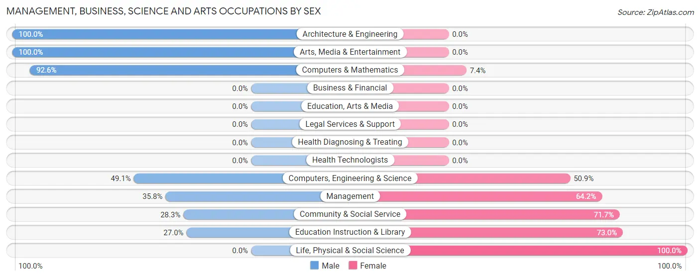Management, Business, Science and Arts Occupations by Sex in Unalakleet