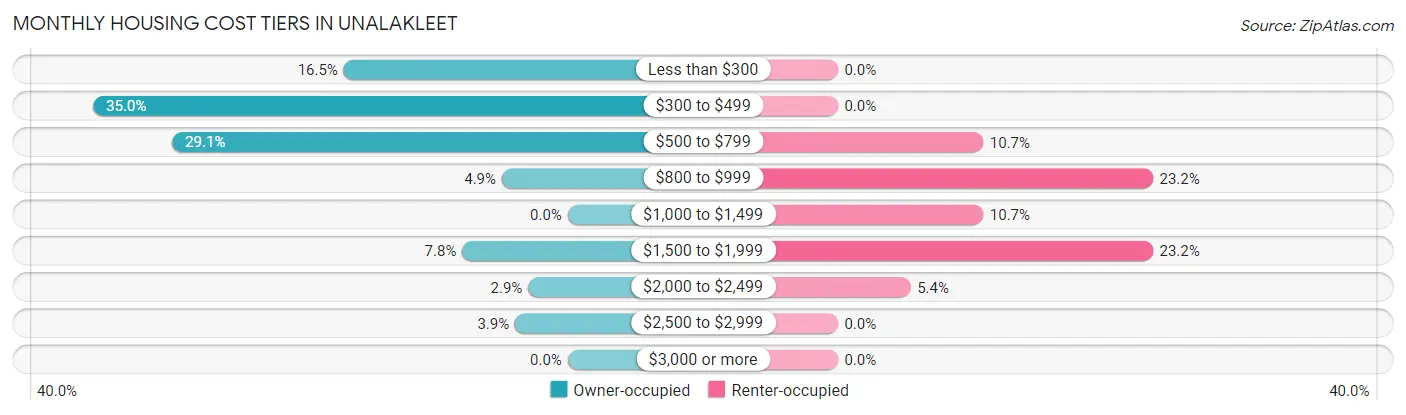 Monthly Housing Cost Tiers in Unalakleet