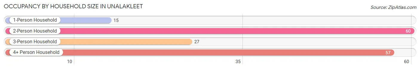 Occupancy by Household Size in Unalakleet