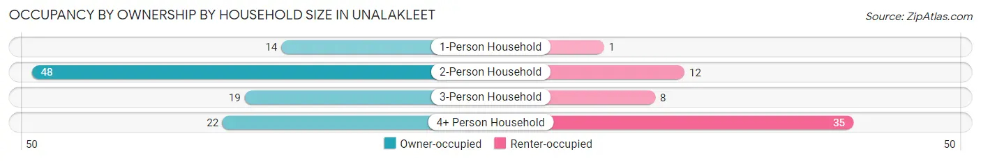 Occupancy by Ownership by Household Size in Unalakleet