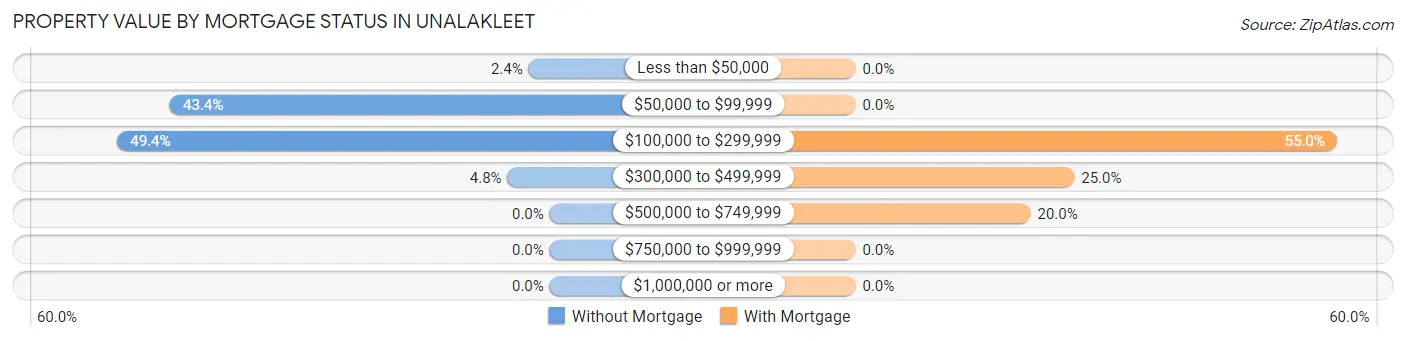 Property Value by Mortgage Status in Unalakleet